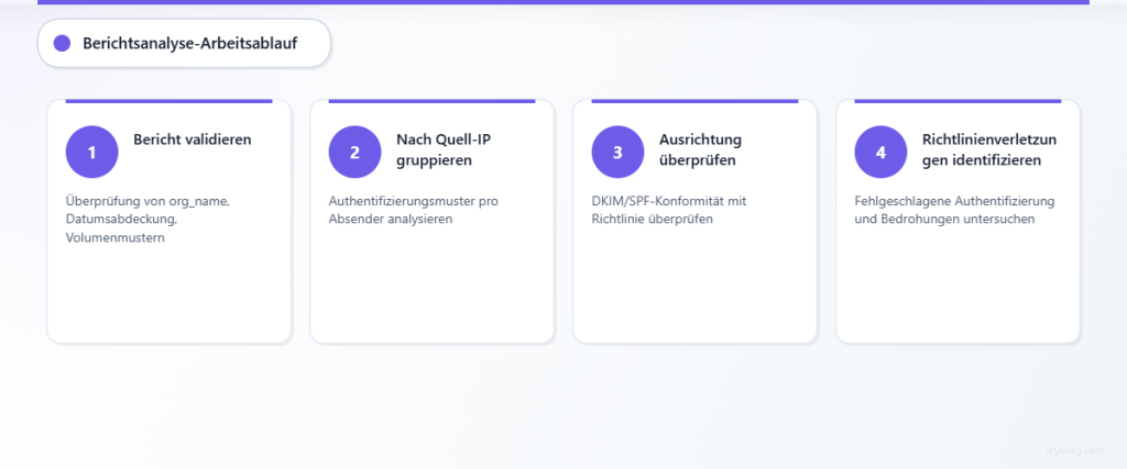 Vierstufiger Workflow zur Analyse von DMARC-Berichten – von der Validierung bis zur Bedrohungserkennung.