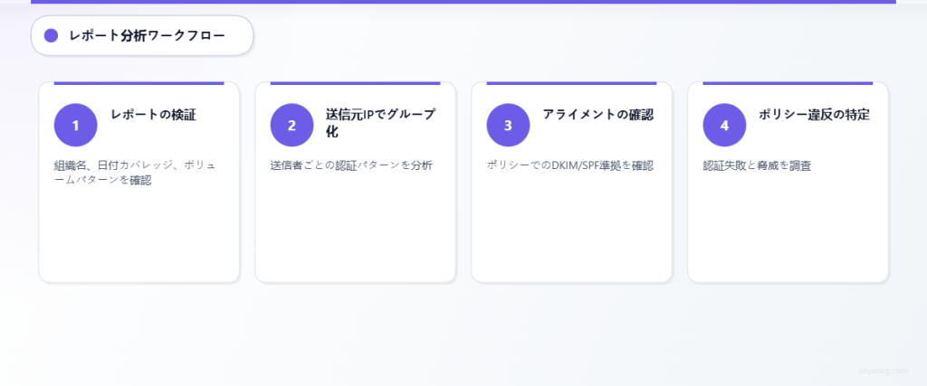 検証から脅威特定までを網羅した、4ステップのDMARCレポート分析ワークフロー。