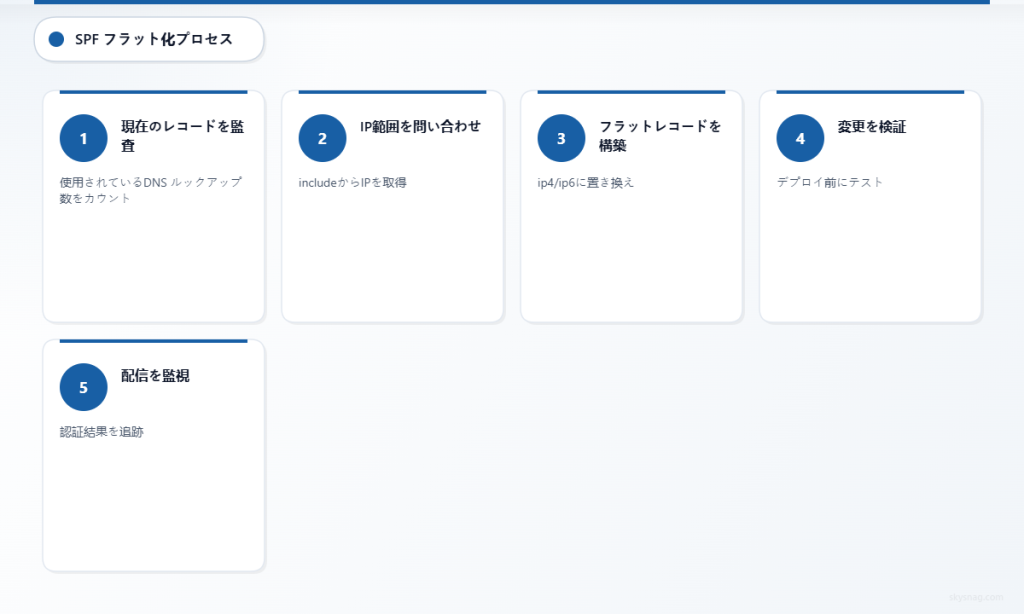 SPFレコードフラット化を実装するための5ステップのプロセス。