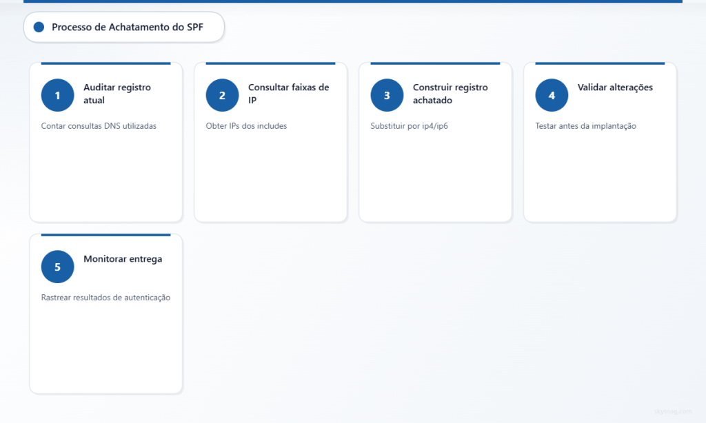 Processo de cinco etapas para implementar o SPF record flattening.