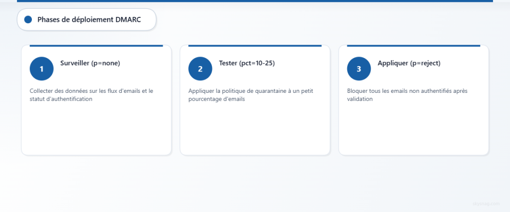 Déploiement DMARC en trois phases, de la surveillance à l’application complète avec des tests par pourcentage.