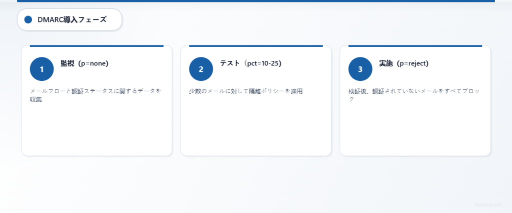 バージョンタグからDNS公開までのDMARCレコード作成の5ステッププロセス。