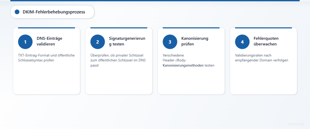 Vierstufiger Prozess zur Diagnose und Behebung von DKIM-Signaturvalidierungsfehlern.