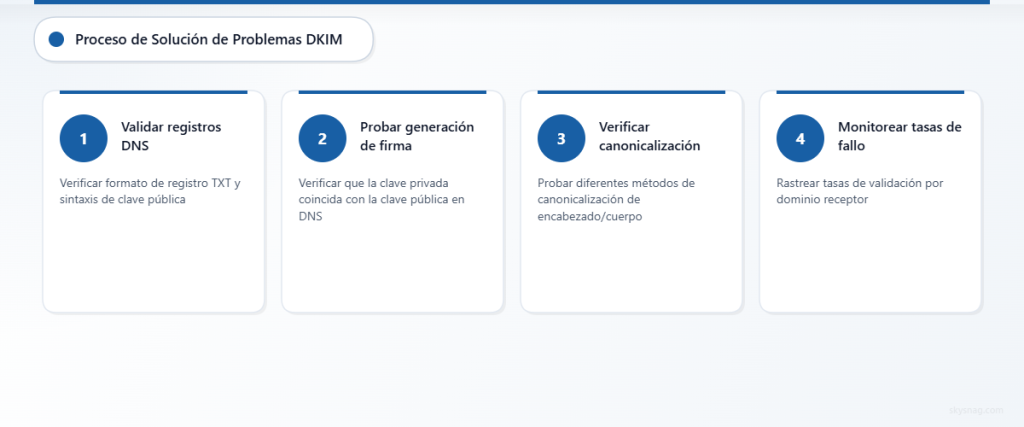 Proceso de cuatro pasos para diagnosticar y resolver fallos en la validación de firmas DKIM.