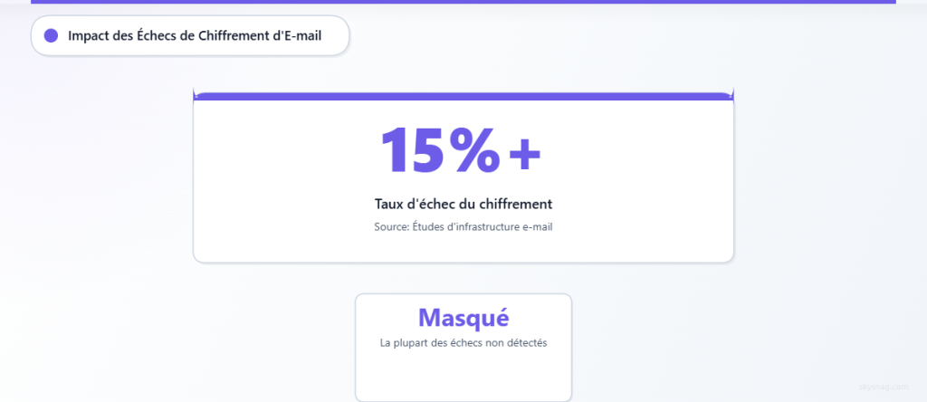 Statistique indiquant des taux d’échec du chiffrement des e-mails de 15 % ou plus dans les implémentations TLS SMTP.