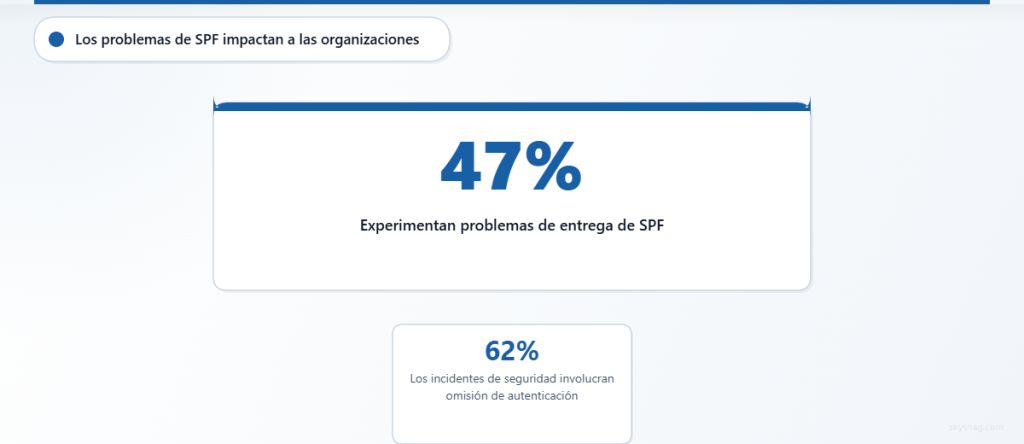 Estadísticas que muestran los desafíos de autenticación SPF que afectan la entrega y seguridad del correo electrónico