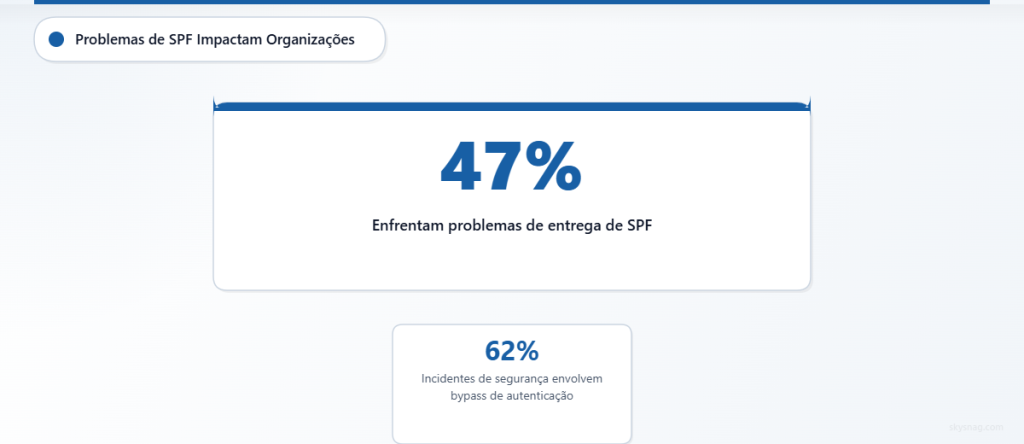 Estatísticas mostrando desafios de autenticação SPF que afetam a entrega e a segurança de e-mails.