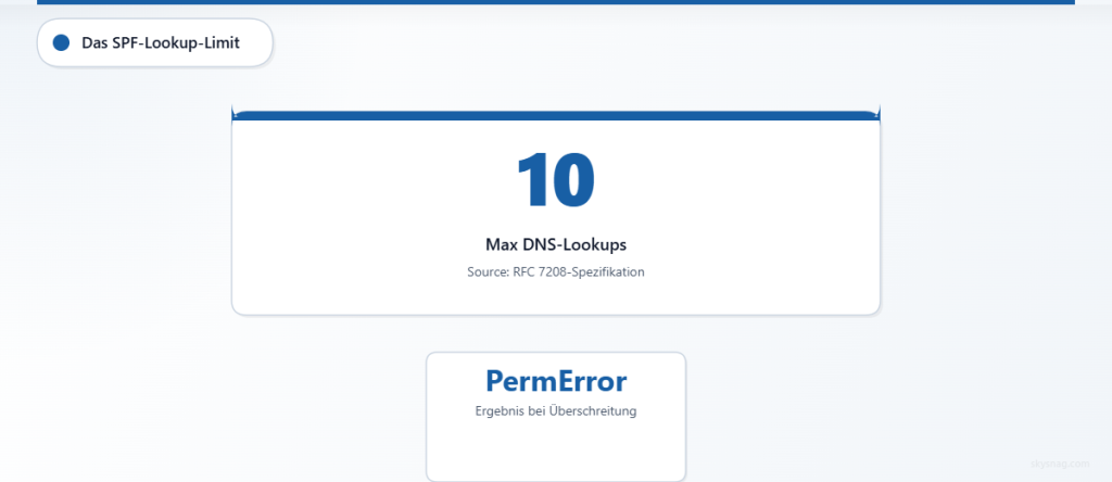 SPF-Einträge sind gemäß RFC 7208 auf maximal 10 DNS-Abfragen begrenzt.