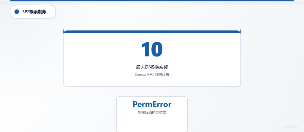 SPFレコードは、RFC 7208に従い最大10回のDNSルックアップに制限されています。