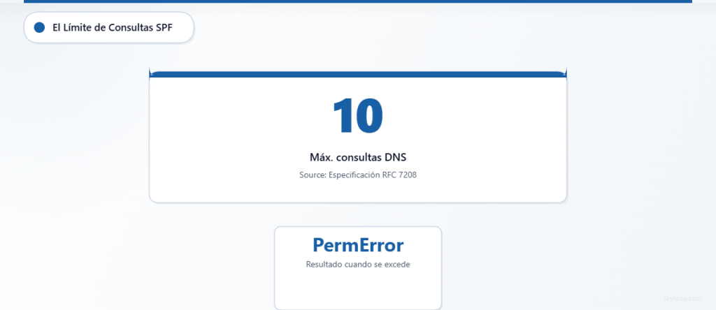 Los registros SPF están limitados a un máximo de 10 búsquedas DNS según la RFC 7208.