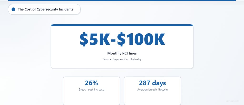 Financial impact statistics showing PCI compliance fines and data breach costs