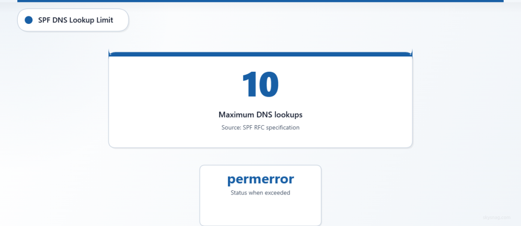 SPF records limited to 10 DNS lookups maximum before permerror status