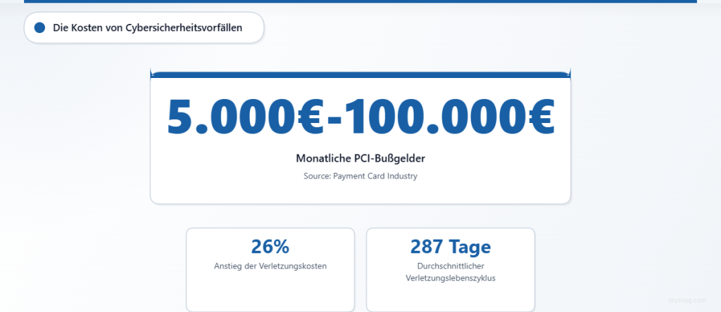Finanzielle Auswirkungen und Statistiken zu PCI-Compliance-Strafen sowie den Kosten von Datenschutzverletzungen.