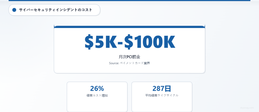 PCIコンプライアンス違反による罰金やデータ侵害コストを示す財務影響統計。