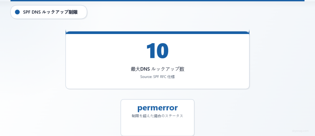SPFレコードは、permerrorステータスになる前に最大10回のDNSルックアップに制限されています。