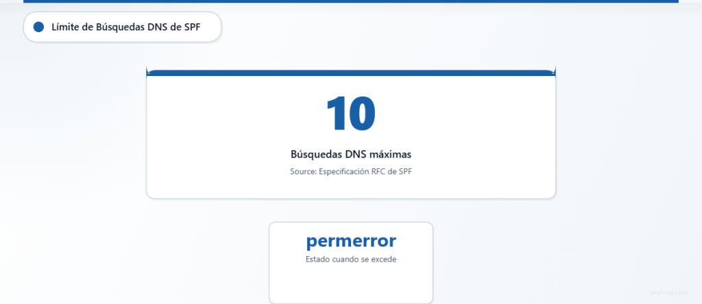 Los registros SPF están limitados a un máximo de 10 consultas DNS antes de alcanzar el estado permerror.