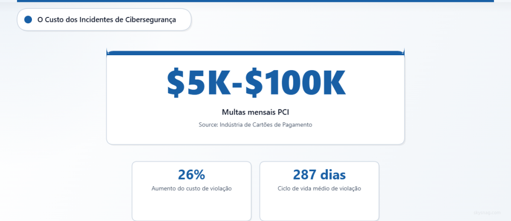 Estatísticas de impacto financeiro mostrando multas por conformidade com PCI e custos de violações de dados.