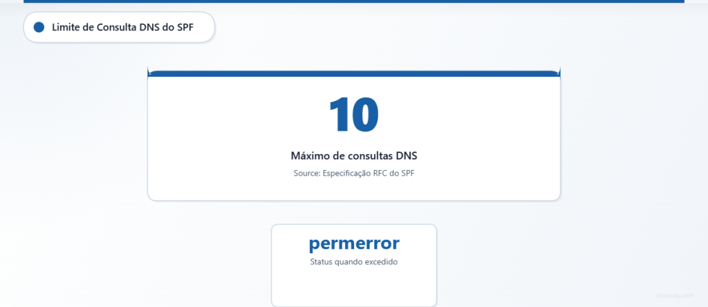 Registros SPF limitados a um máximo de 10 consultas DNS antes do status permerror.