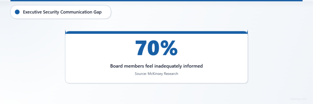 70 percent of board members report feeling inadequately informed about cybersecurity despite regular security briefings
