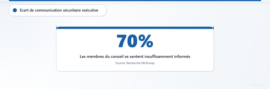 70 % des membres de conseils d’administration déclarent se sentir insuffisamment informés sur la cybersécurité malgré des réunions régulières d’information sur la sécurité.