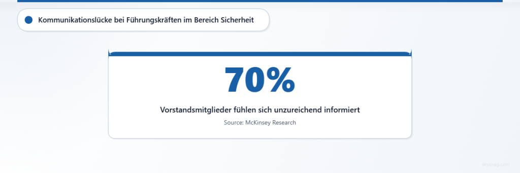 70 % der Vorstandsmitglieder geben an, sich trotz regelmäßiger Sicherheitsbriefings unzureichend über Cybersicherheit informiert zu fühlen.