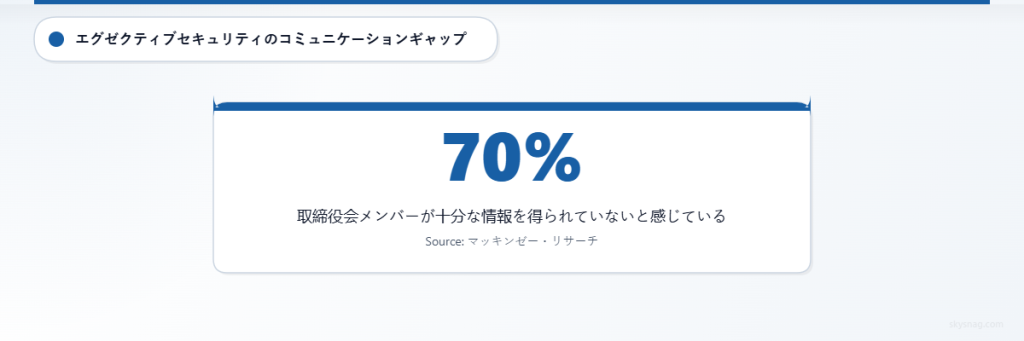 取締役会メンバーの70％が、定期的なセキュリティブリーフィングにもかかわらず、サイバーセキュリティについて十分な情報を得ていないと感じていると回答しています。