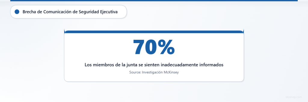 El 70 % de los miembros de los consejos de administración afirma sentirse insuficientemente informado sobre ciberseguridad a pesar de las sesiones informativas periódicas de seguridad.