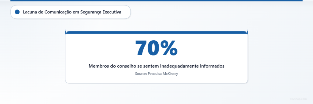 70% dos membros do conselho relatam sentir-se inadequadamente informados sobre cibersegurança, apesar de receberem briefings regulares de segurança.