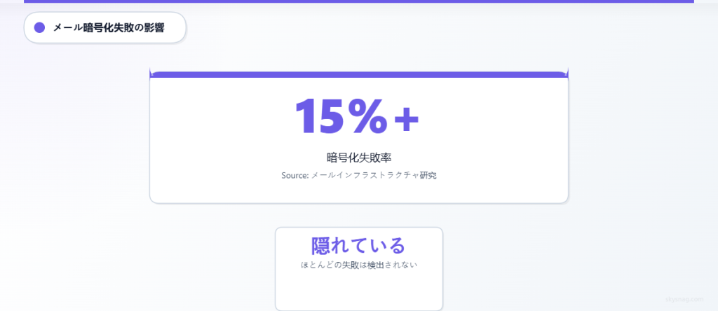 SMTP TLS実装において、メール暗号化の失敗率が15%以上に達することを示す統計。