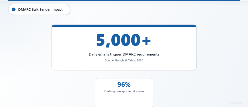 Key statistics showing DMARC requirements for bulk senders over 5000 emails per day