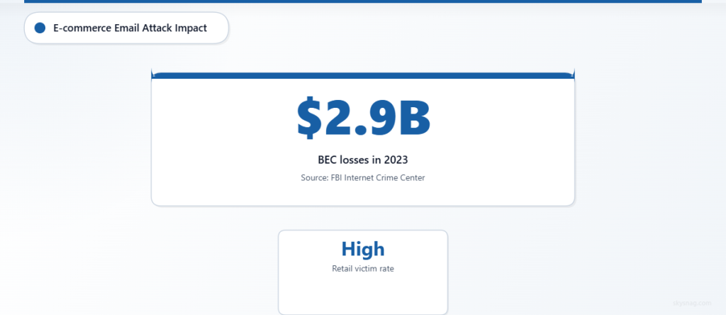 FBI data showing 2.9 billion dollar losses from business email compromise attacks in 2023