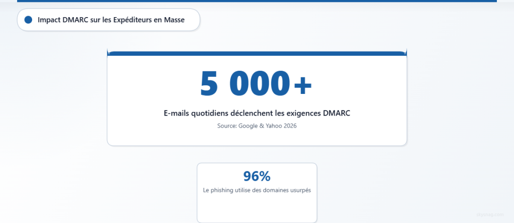 Statistiques clés montrant les exigences DMARC pour les expéditeurs en masse envoyant plus de 5000 e-mails par jour.