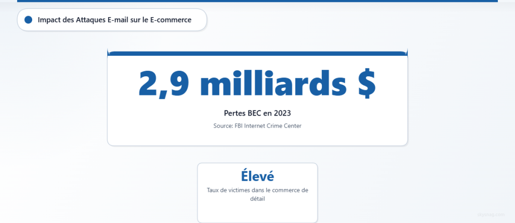 Le FBI indique des pertes de 2,9 milliards de dollars dues aux attaques de compromission de messagerie professionnelle en 2023.