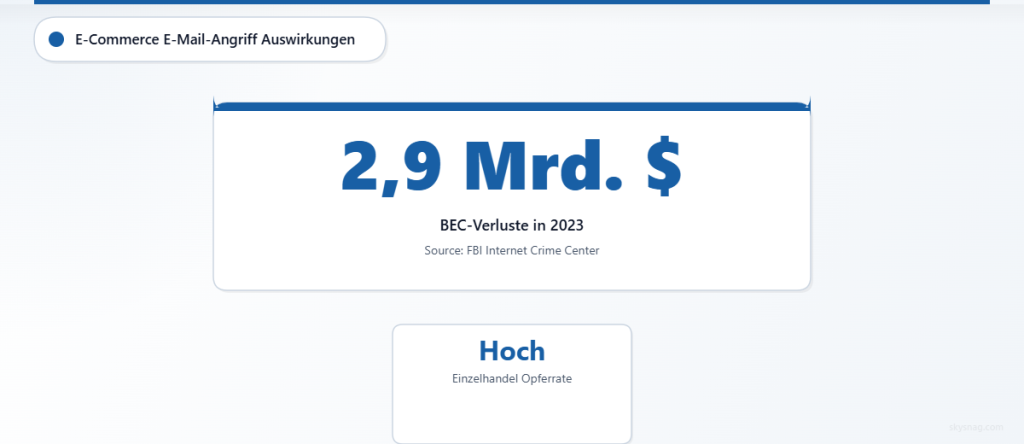 FBI-Daten zeigen Verluste von 2,9 Milliarden US-Dollar durch Business-Email-Compromise-Angriffe im Jahr 2023.