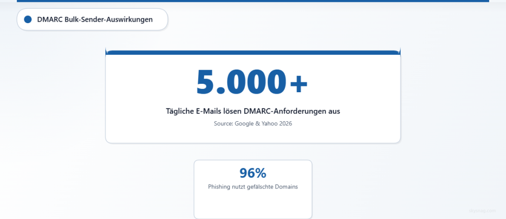 Wichtige Statistiken zu DMARC-Anforderungen für Massenversender mit mehr als 5000 E-Mails pro Tag.