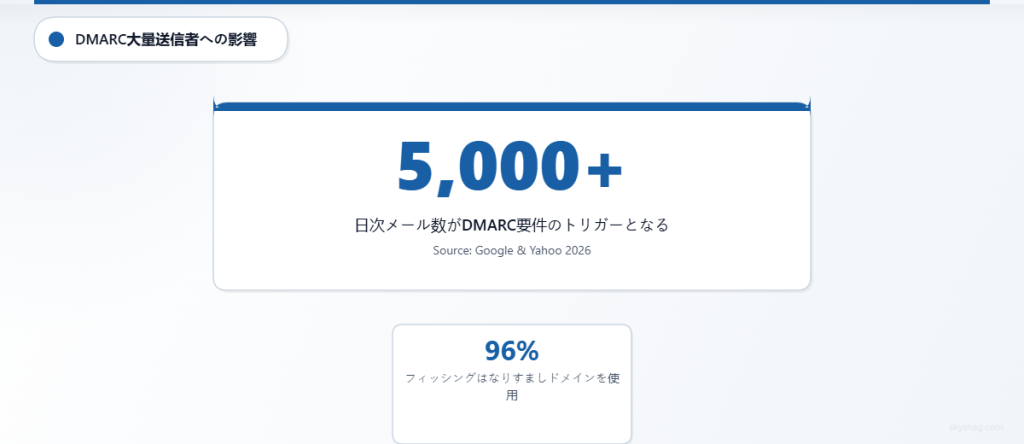 1日5000通以上のメールを送信する大量送信者に対するDMARC要件を示す主要統計。