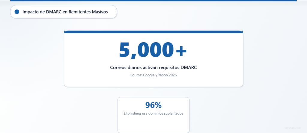 Estadísticas clave que muestran los requisitos de DMARC para remitentes masivos que envían más de 5000 correos electrónicos por día.