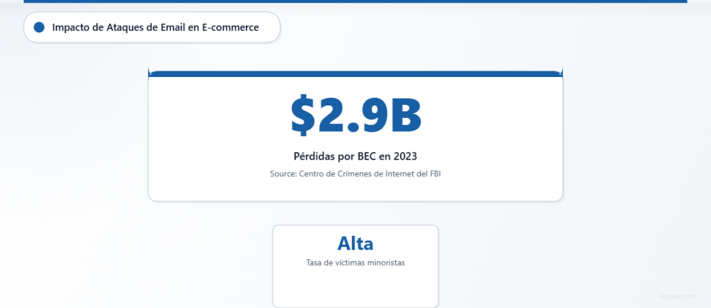 Datos del FBI muestran pérdidas de 2,9 mil millones de dólares por ataques de compromiso de correo electrónico empresarial en 2023.