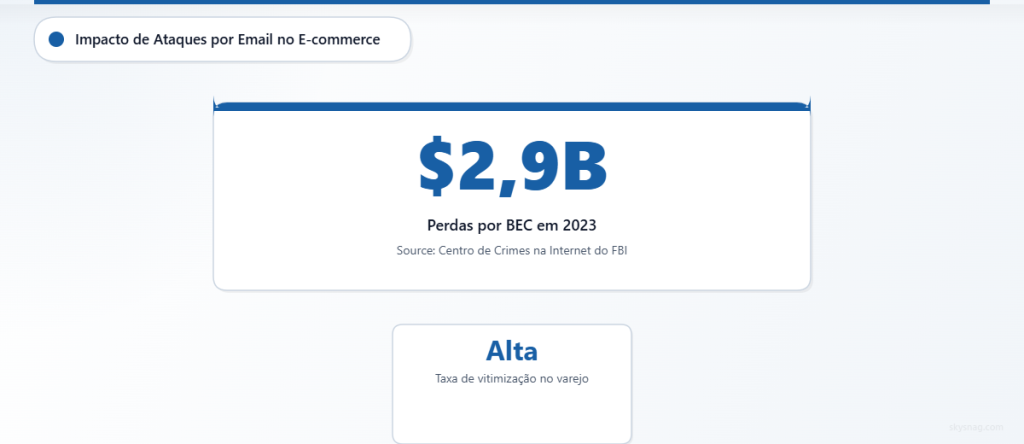 FBI data showing 2.9 billion dollar losses from business email compromise attacks in 2023