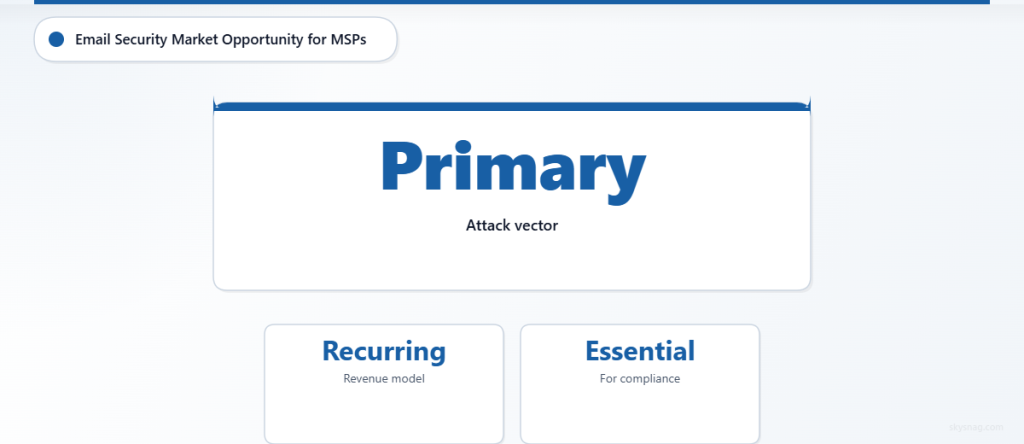Email remains the primary attack vector, creating recurring revenue opportunities for MSPs through essential compliance services