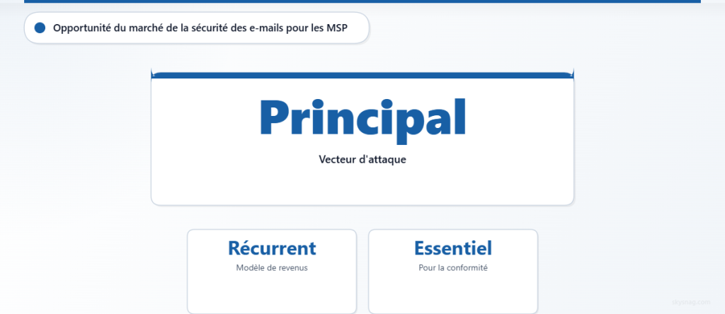 Le courrier électronique reste le principal vecteur d’attaque, créant des opportunités de revenus récurrents pour les MSP grâce aux services de conformité essentiels.