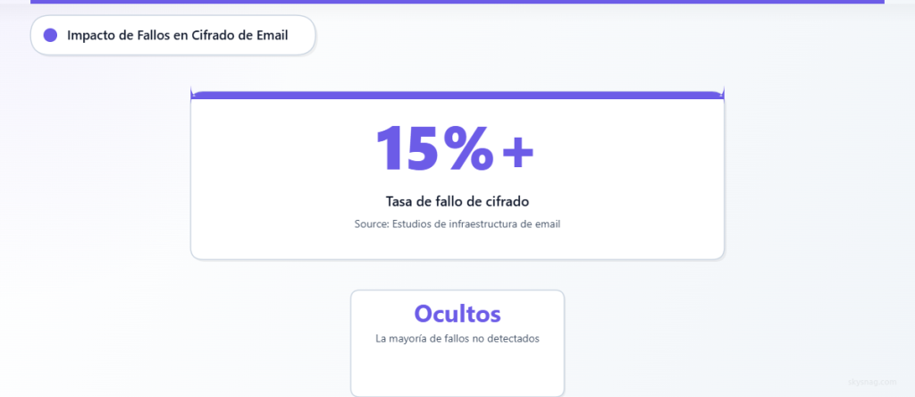 Estadística que muestra tasas de fallo en el cifrado de correo electrónico del 15% o superiores en implementaciones de TLS SMTP.