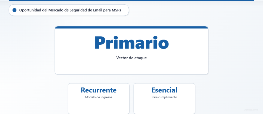 El correo electrónico sigue siendo el principal vector de ataque, creando oportunidades de ingresos recurrentes para los MSP a través de servicios esenciales de cumplimiento.