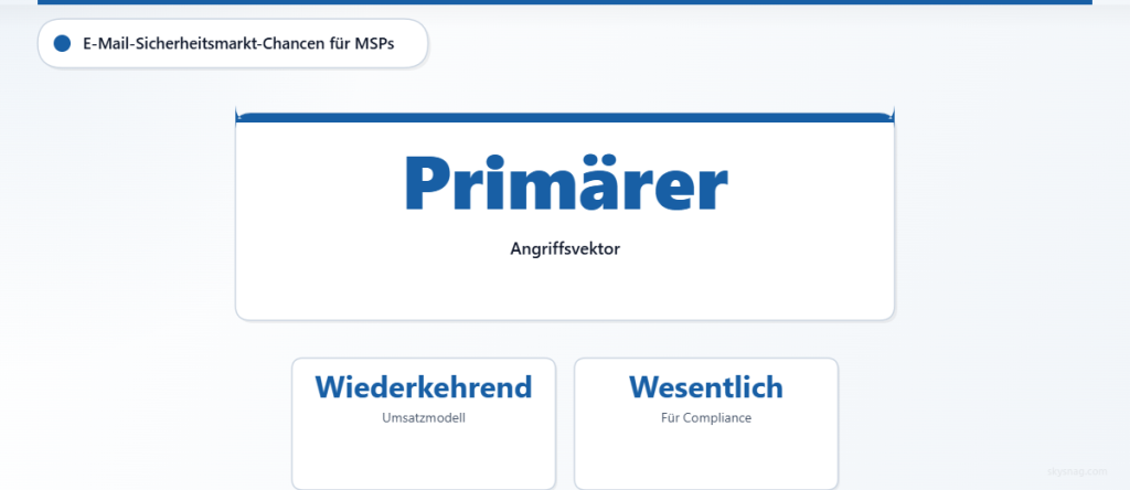E-Mail bleibt der primäre Angriffsvektor und schafft wiederkehrende Umsatzmöglichkeiten für MSPs durch wichtige Compliance-Services.