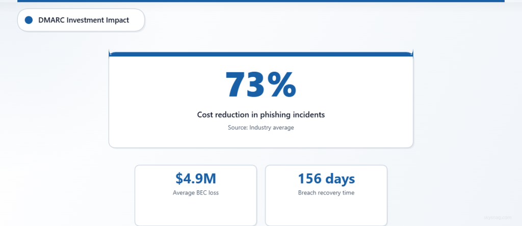 DMARC reduces phishing costs by 73 percent with 4.9 million dollar average BEC losses