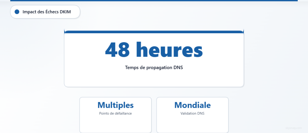La propagation DNS DKIM peut prendre jusqu’à 48 heures à l’échelle mondiale avec plusieurs points de défaillance potentiels.