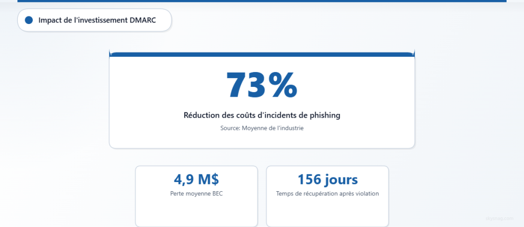 Le DMARC réduit les coûts liés au phishing de 73 % face à des pertes moyennes de 4,9 millions de dollars causées par les attaques BEC.