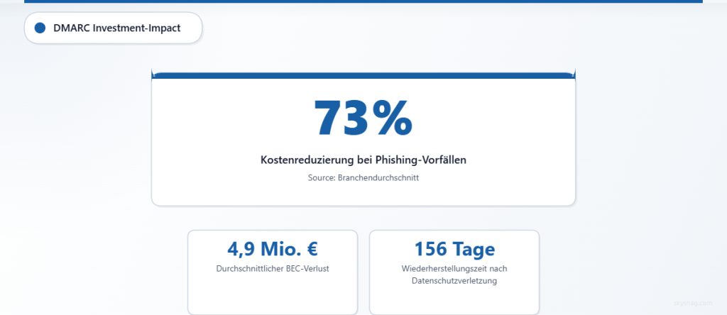 DMARC reduziert Phishing-Kosten um 73 % bei durchschnittlichen BEC-Verlusten von 4,9 Millionen US-Dollar.