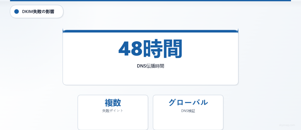 DKIMのDNS伝播は世界的に最大48時間かかる場合があり、複数の潜在的な障害ポイントがあります。