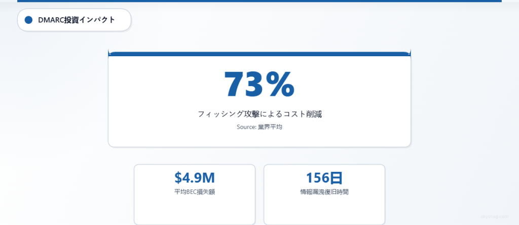 DMARCは、平均490万ドルに及ぶBEC被害に対して、フィッシング関連コストを73%削減します。